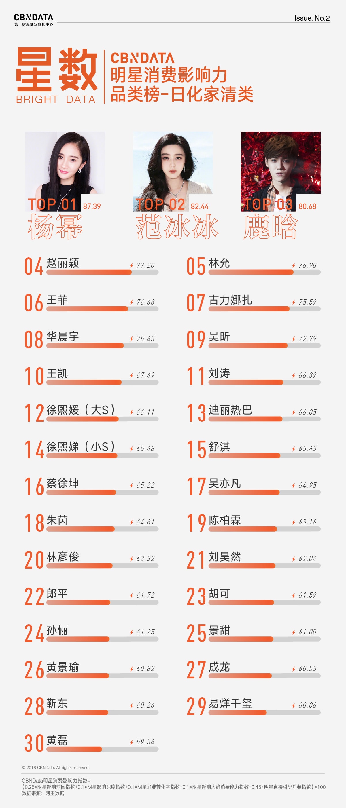 CBNData明星消費影響力日化家清類、家電3C類榜單發布
