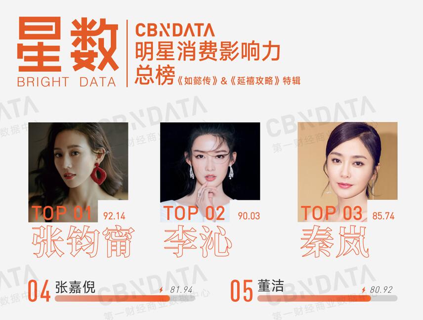 《如懿傳》大結局了，清宮劇帶貨C位出爐，周迅、吳謹言都沒拿到