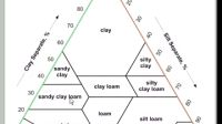 土壤三角使用(soil triangle)